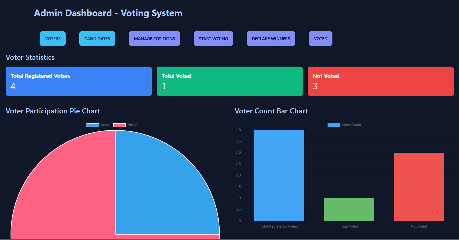 Electronic Voting Software Powered by AI